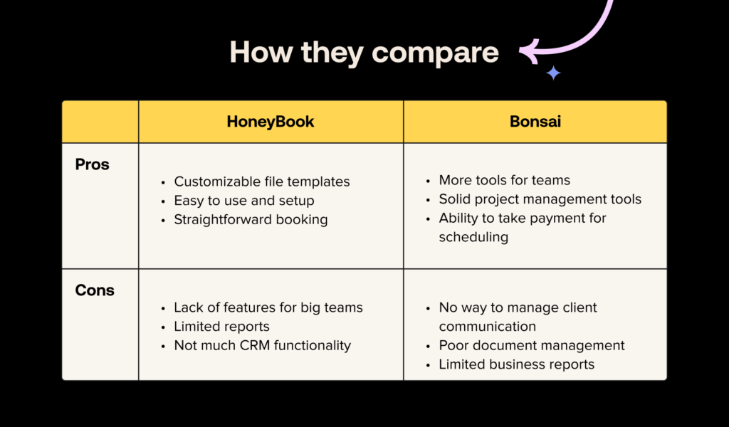 HoneyBook vs Bonsai pros and cons