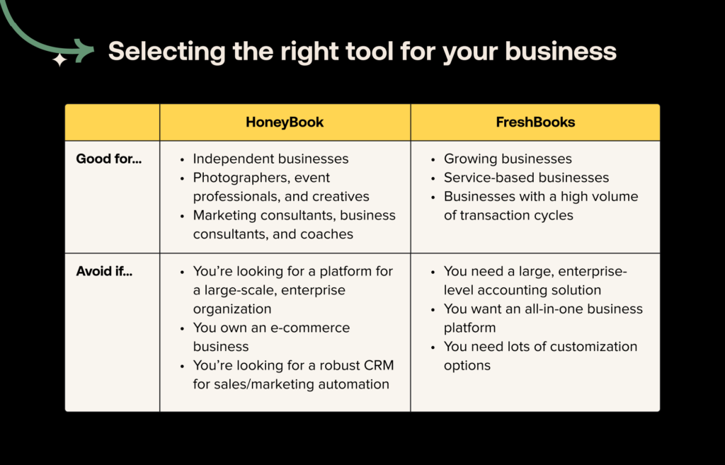 HoneyBook vs FreshBooks use cases