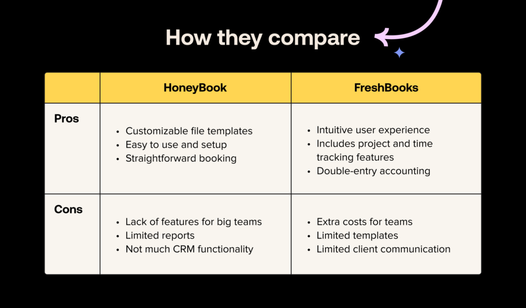 HoneyBook and FreshBooks pros and cons