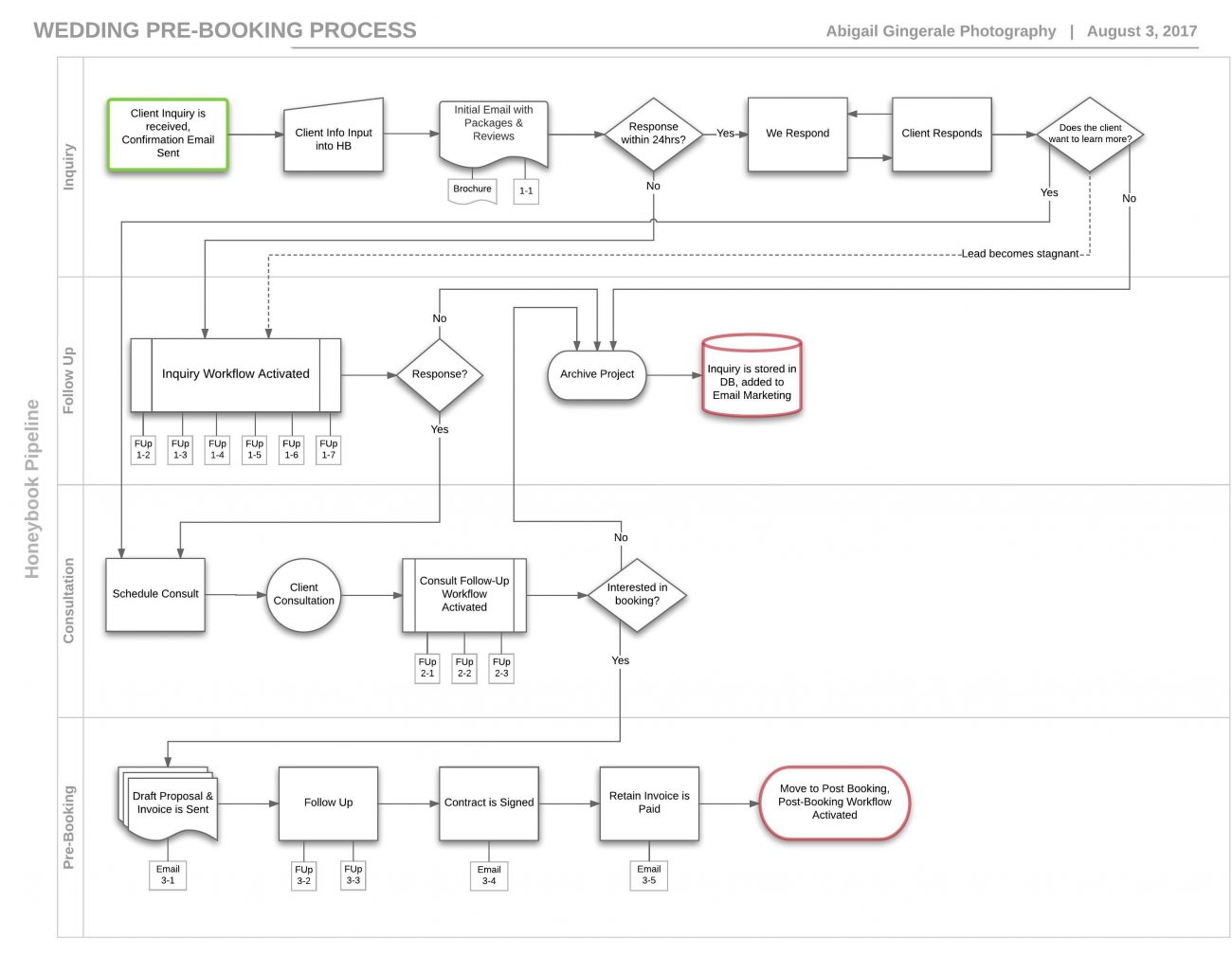 Building the Ideal Customer Experience by Creating a Process Map ...